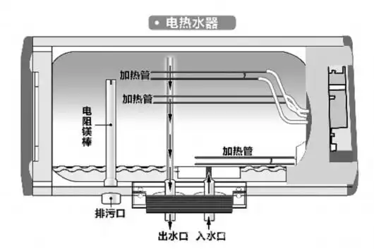 国庆假期给家中的电热水器做个体检