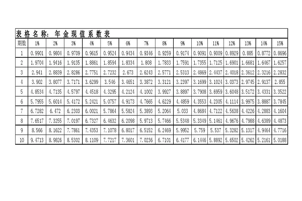 年金系数表和复利现值系数表