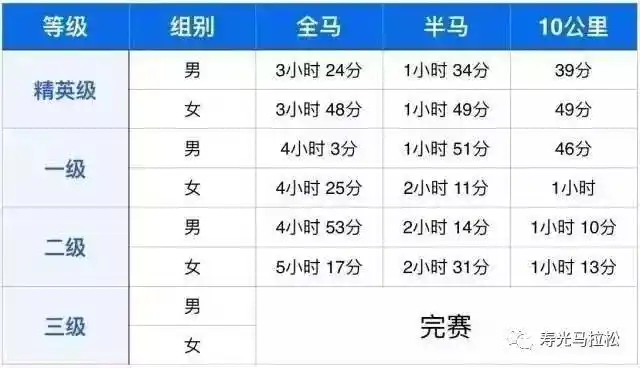 马拉松配速表及评级标准一览