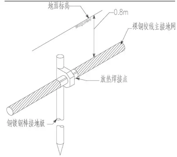 发电厂设备接地的详细方法及现场应用