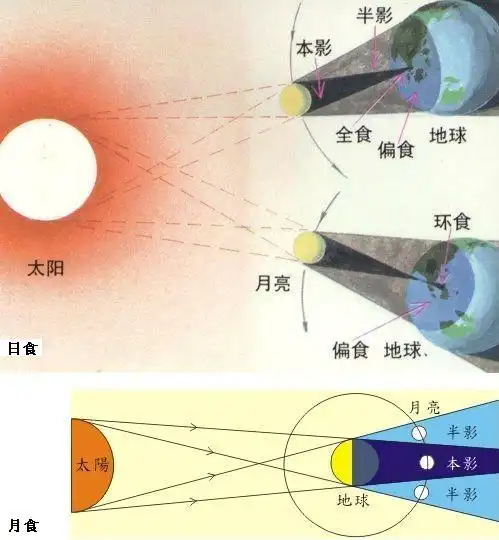用物理知识解释日食月食的形成 爱问知识人