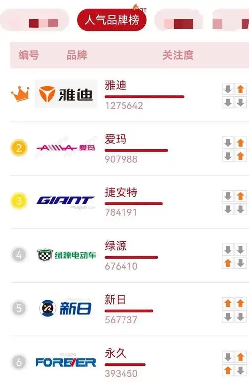 电动车十大品牌排行榜,谁在前三名?最后才知道答案