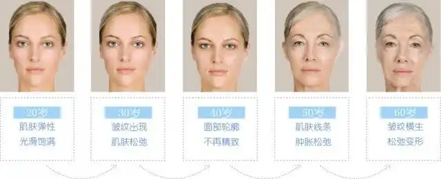 各年龄段面部衰老出现的不同现象