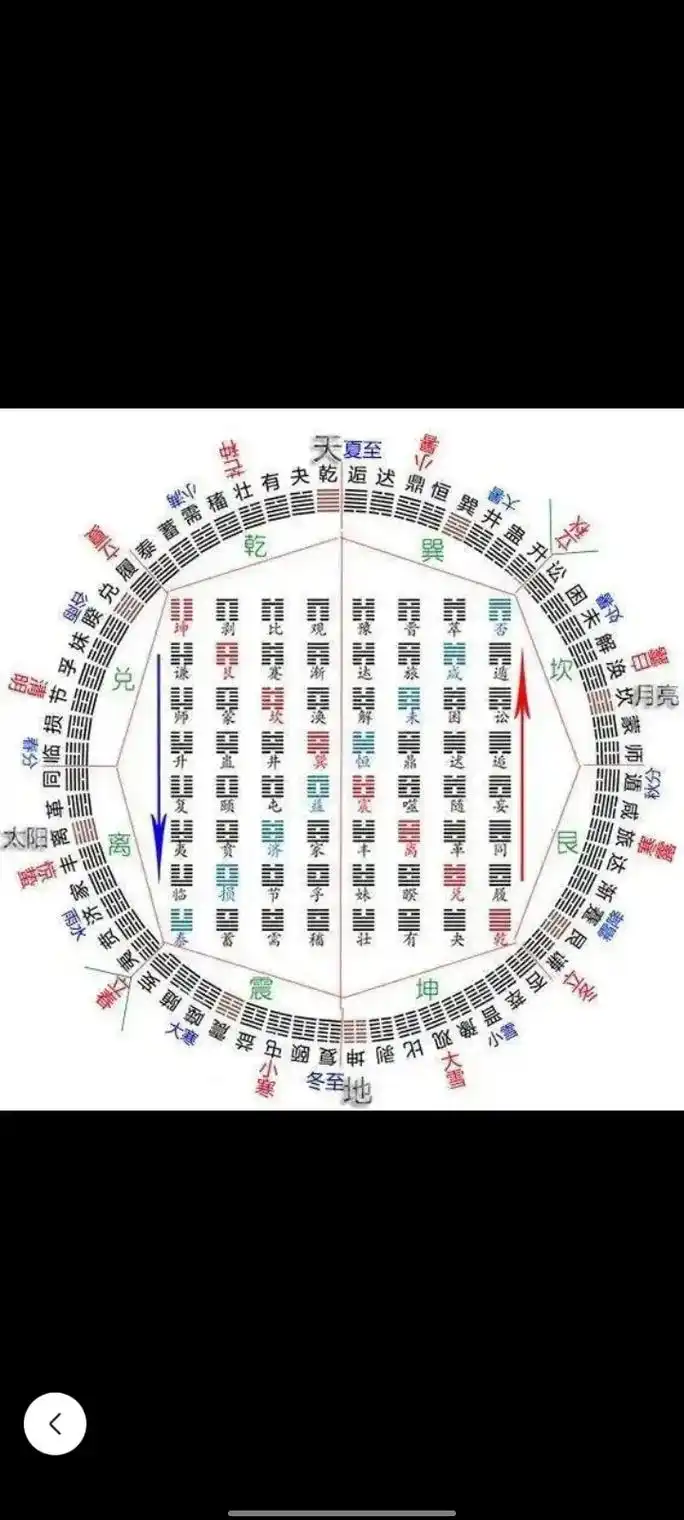 这就是周易六十四卦卦序图,牵设的就是一些易学上的基础理论,数 - 抖