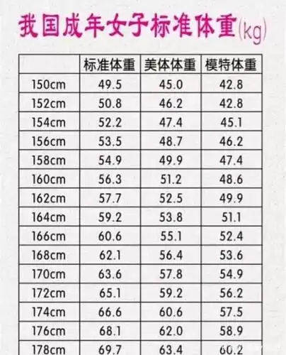 女生153-175cm标准体重对照表,如若你"超标"了,别不当回事