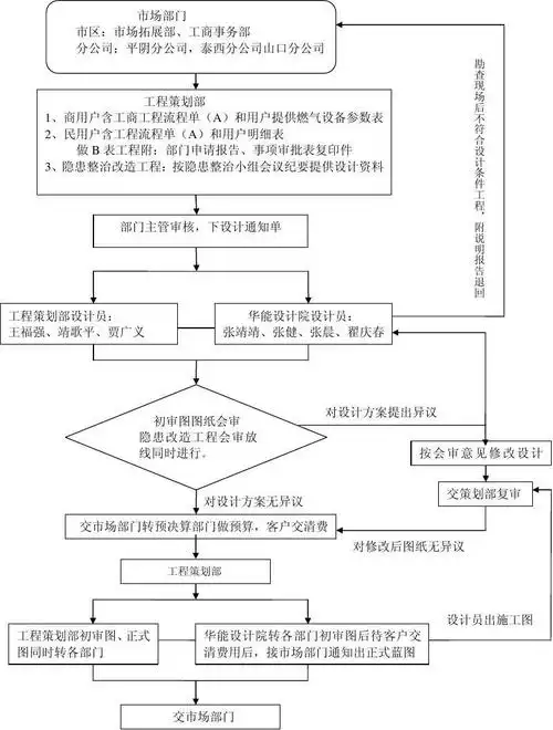 客户交清费 对修改后图纸无异议 工程策划部 设计员出施工图 工程策划