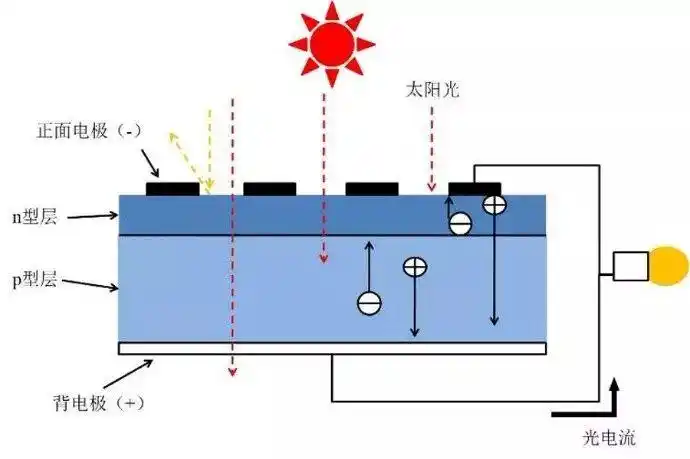 那个靠太阳发电的板板,晚上还有用吗?_储能