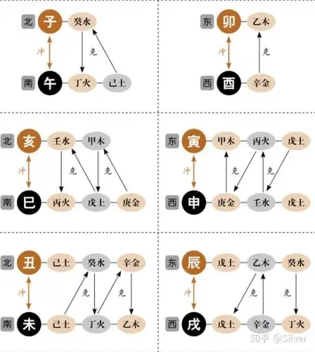 地支的刑与害子未相害,丑午相害,寅巳相害,卯辰相害,申亥相害,酉戌相