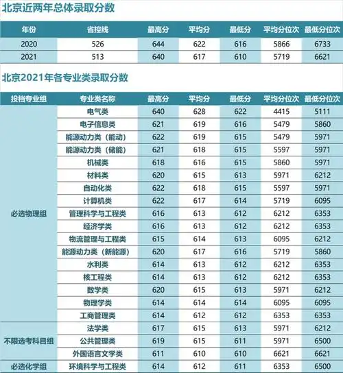 参考:华北电力大学(北京)近3年高考录取分数线汇总!