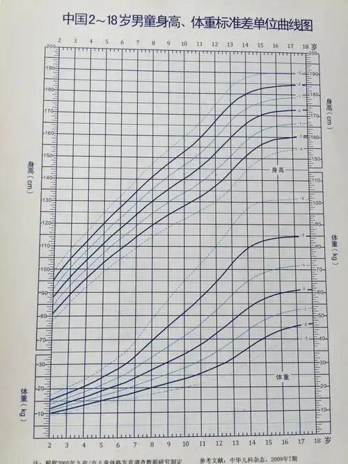 从出生开始就认真记录体格检查数据,孩子的生长曲线偏离50%这条曲线