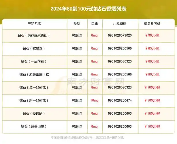 钻石香烟80到100元的烟盘点