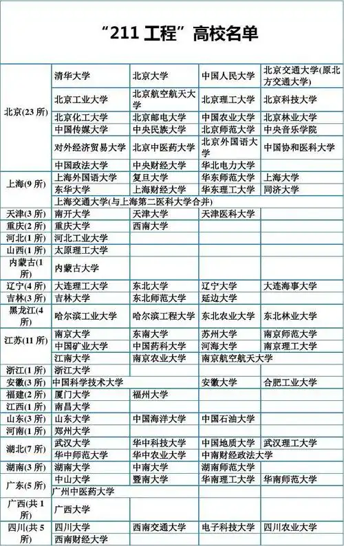 全国211大学名单和985高校名单(表格 文档)
