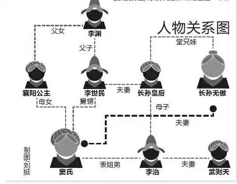 人物关系图.窦胡娘(左)长孙无傲(右)的墓道.