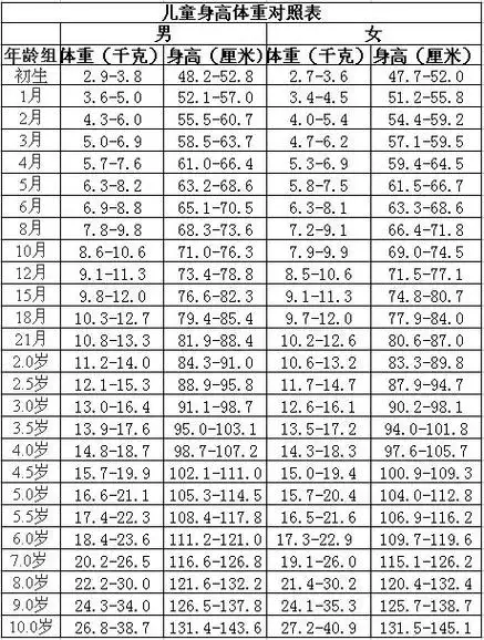 儿童身高体重健康对照表