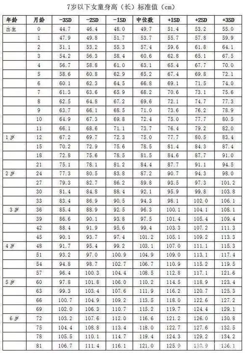 7岁以下女童的身高标准值