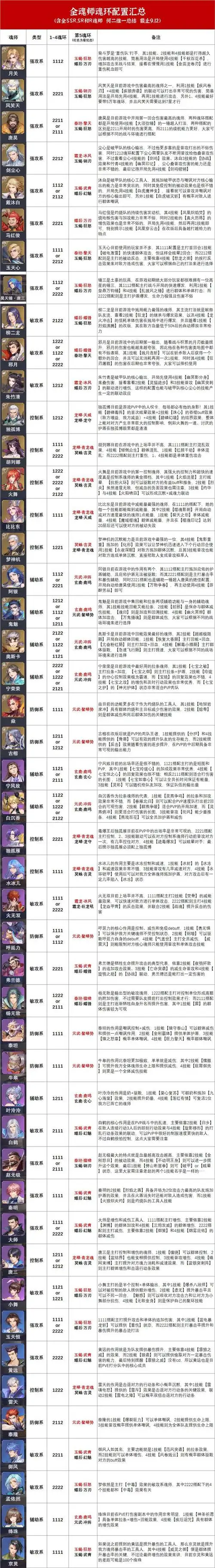 斗罗大陆魂师对决:第五魂环深度分析!含全魂师全魂环推荐汇总!