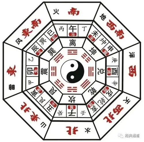 风水术的理论基础就是阴阳八卦五行学说,强