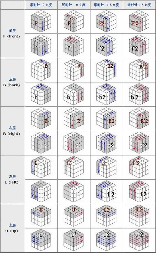 cfop--(常见三阶魔方公式说明汇总)