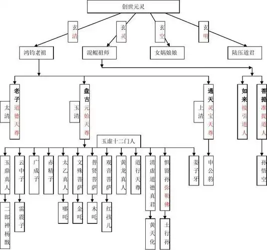 《西游记》及《封神榜》各路神仙基本层次关系