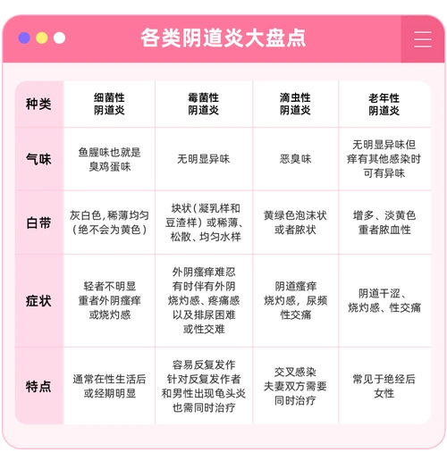 根据病因不同,阴道炎可分为以下几类,对应的的症状和特点各不相同