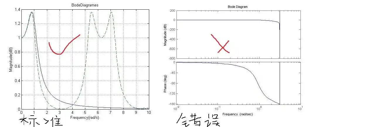 matlab画伯德图的问题
