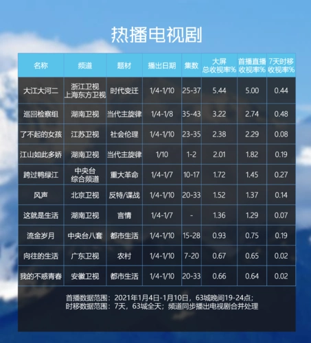 电视剧 综艺节目大屏收视每周观察(2021年1月4日-2021年1月10日)