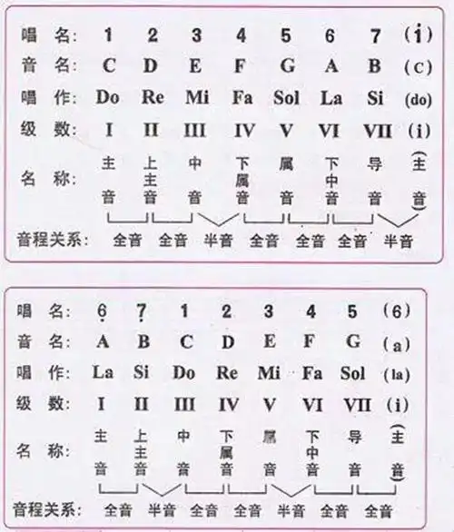 音乐中音阶是什么意思?告别音乐白痴理解大调,小调音阶