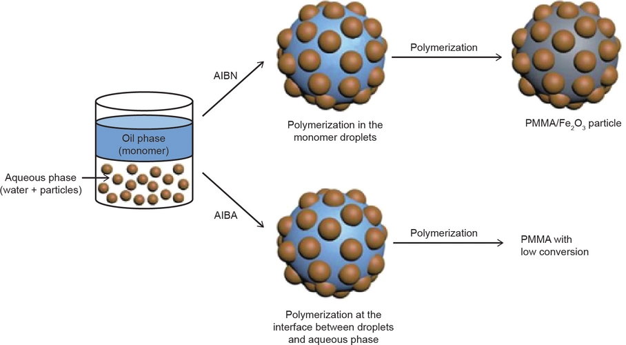 pickering乳液的发展趋势——颗粒形态及其应用