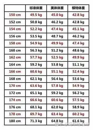 158的个子的标准体重至少是多少啊