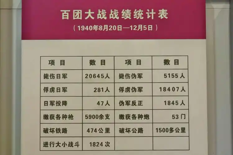 百团大战,战绩卓著.