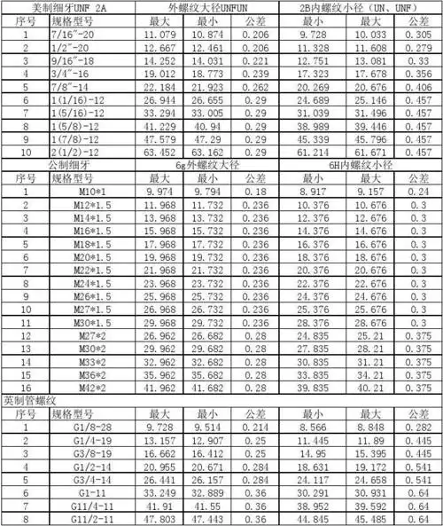 公制美制英制螺纹对照表_文档下载