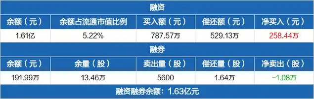 楚天龙融资净买入25844万元融资余额161亿元0311