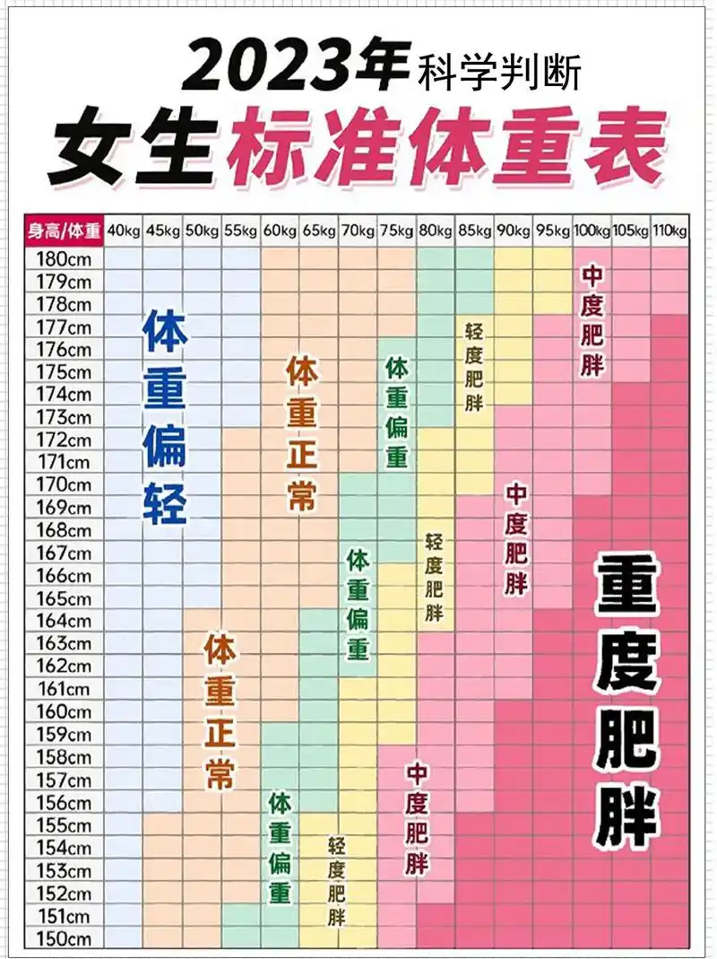 2023女生标准体重表:别再身材焦虑了75.姐妹们!别再身材焦 - 抖音