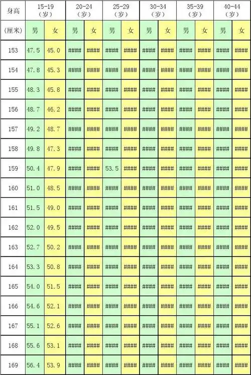 男女标准体重表
