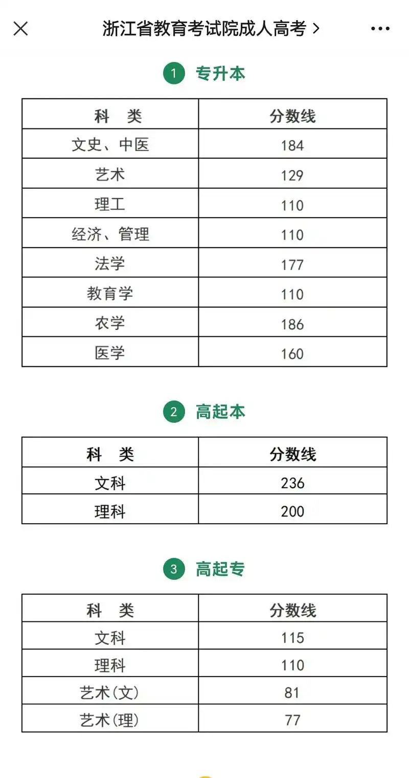 2023浙江成人高考最低录取分数线