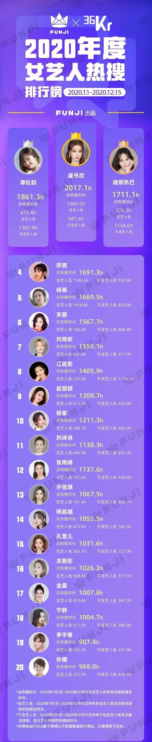 2020女艺人热搜榜虞书欣第一郑爽第四杨幂第五杨紫第十