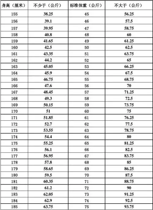 文职人员身高体重标准对照表