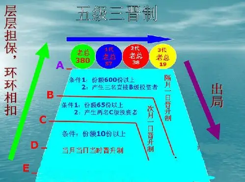 主题:连锁经营五级三晋制69800真实分配,能赚1040万吗