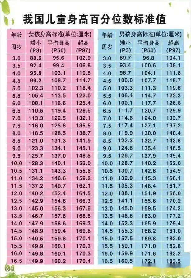 相关信息 儿童矮小症是在相似的环境中,身高低于同种族,同性别,同年龄