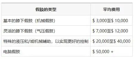 不要再说国内的假肢价格贵了,看看老外博主的总结