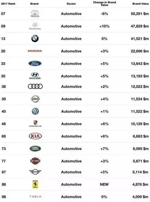 2017年全球最具价值汽车品牌