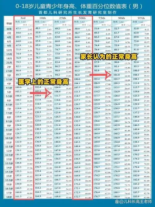 1到14岁男孩,身高低于这个标准,成年达不到172!
