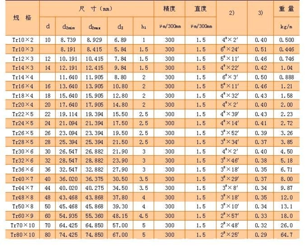 丝杆不锈钢304钢现货规格表 直线度 粗糙度螺纹精度 直径(mm) 螺