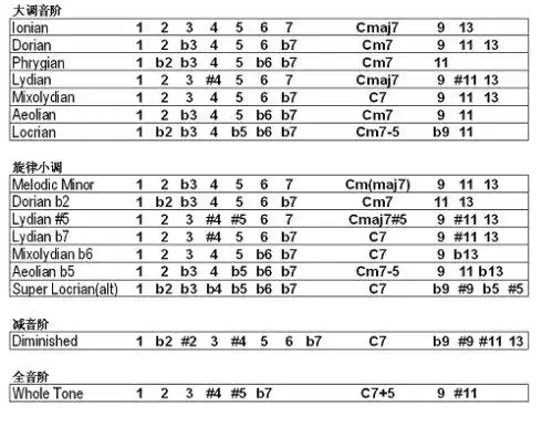 【乐理】爵士乐常用的音阶及应用(建议收藏)