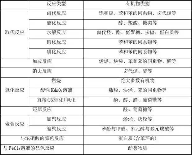 2020版高考化学一轮复习专项突破25有机反应类型的分类归纳教学案鲁科