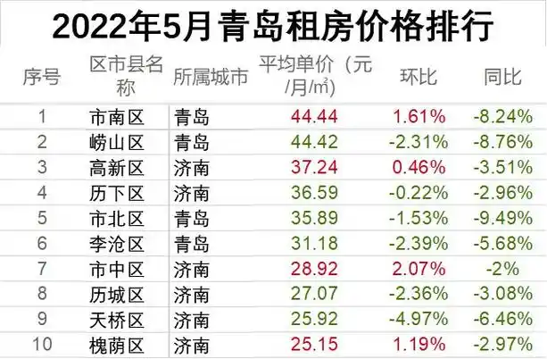 青岛崂山区市南区房价直追北上深莱阳路8号均价突破95499㎡