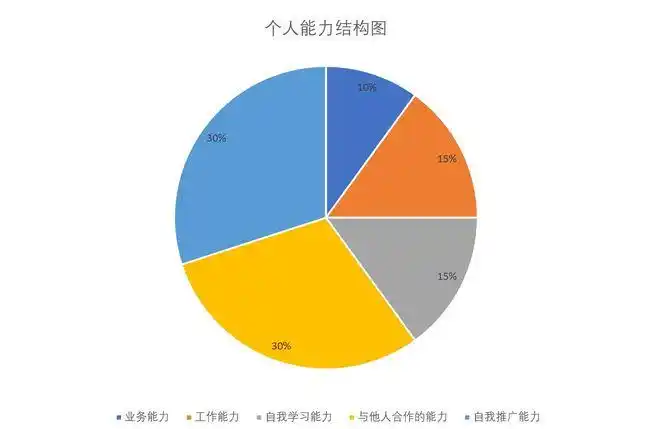 混迹职场,至少具有这样的能力结构