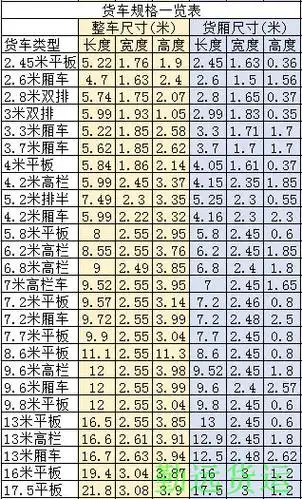 大中小型厢式货车尺寸大全规格一览表