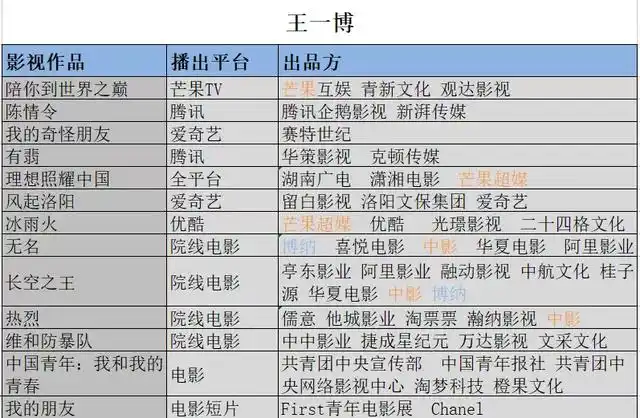 王一博继2023春节档电影《无名》热映的同时,其主演的电影《长空之王
