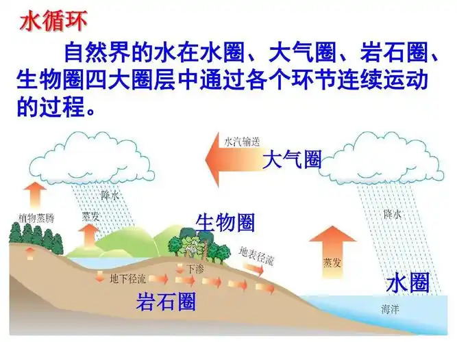 高考一轮复习-自然界的水循环和水资源的合理利用答案ppt
